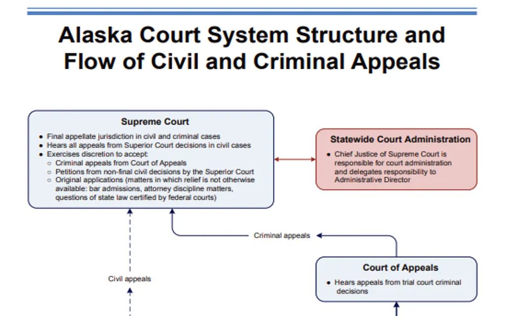 A screenshot showing how Alaska's supreme court, state court administration and court of appeals functions and flows.
