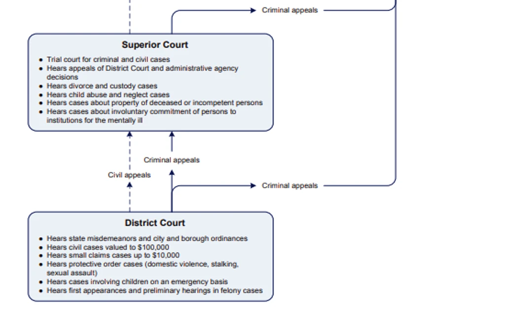 The second half of a screenshot showing the Alaska court system and the functions of the superior court and district courts.