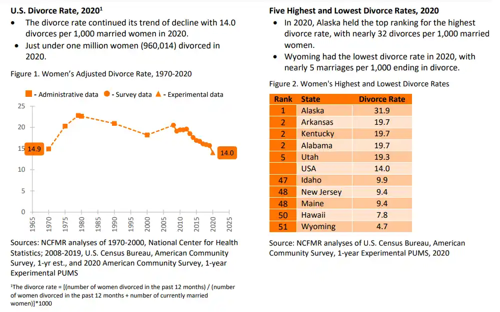 Screenshot of the divorce rates in United States with the table listing the name of state and corresponding rates, and the line graph depicting the rate per year.