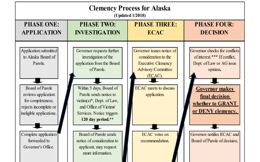 A screenshot showing a visualization chart of Clemency process for Alaska from phase one as application, phase two as investigation, phase three as ECAC and phase four as decision.