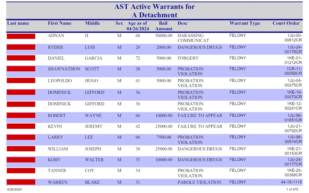 A screenshot of the active warrants list provided by the Department of Public Safety of Alaska displays the offenders' last, first, and middle names, sex, age, bail amount, description of offense, warrant type, and court order.